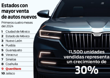Querétaro en top 10  de venta de autos