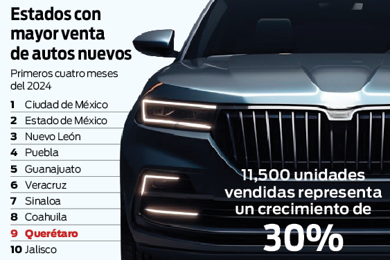 Querétaro en top 10  de venta de autos