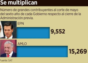 Crece 67% con AMLO padrón de grandes contribuyentes