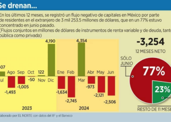 Salen en junio 2.5 mil millones de dólares
