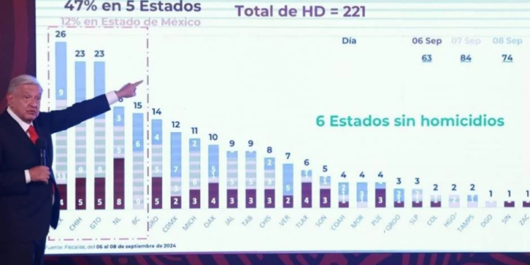 Medios magnifican violencia para atemorizar en Sinaloa: AMLO 