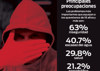 No se denuncian 92.7% de delitos
