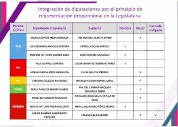 Asigna IEEQ diputaciones de representación proporcional para el Congreso del Estado