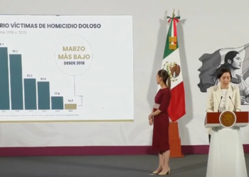 Bajan homicidios 14%, suben extorsiones 27.7%