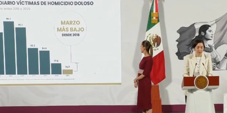 Bajan homicidios 14%, suben extorsiones 27.7%