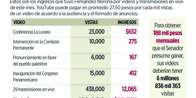 Recibe Noroña ‘donativos’ ilegales