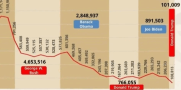 Deporta Trump a 109 mil mexicanos este año