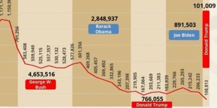 Deporta Trump a 109 mil mexicanos este año