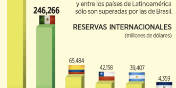 Alcanzan nivel récord reservas