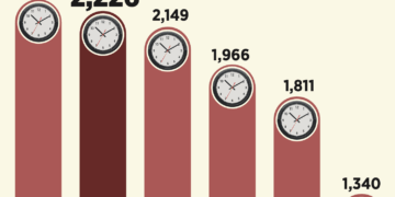 Fed debe ser independiente, pero ha cometido errores: SB