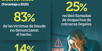 CEO de Oracle ganó 412 mdd ¡en 6 horas!