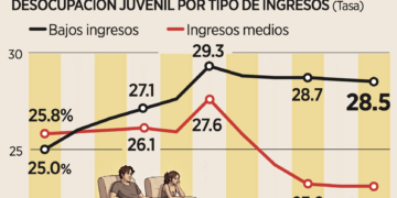 Cae exploración de Pemex 43% en un año