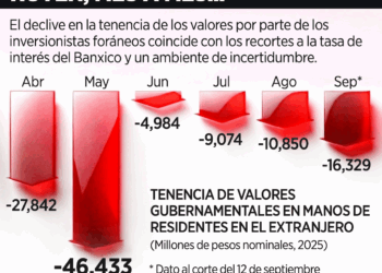 Cae exploración de Pemex 43% en un año