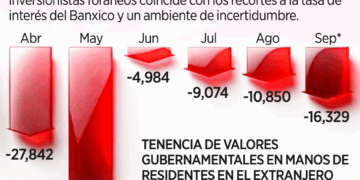 Cae exploración de Pemex 43% en un año