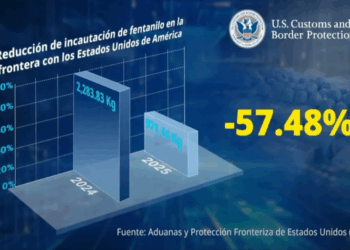 Afirman que EU incauta 57.48% menos fentanilo 