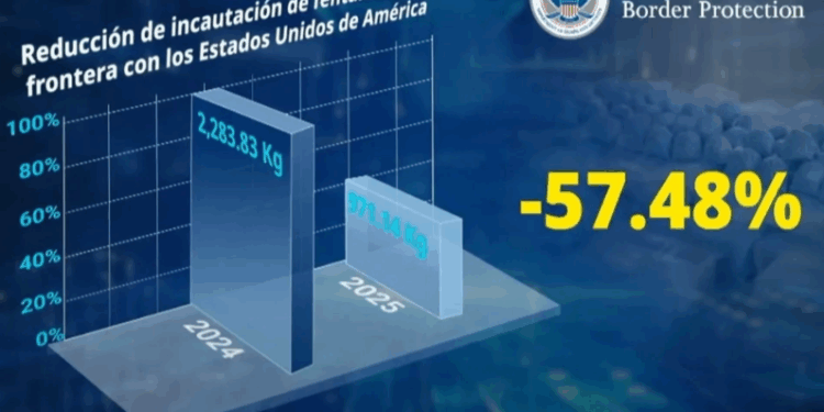 Afirman que EU incauta 57.48% menos fentanilo