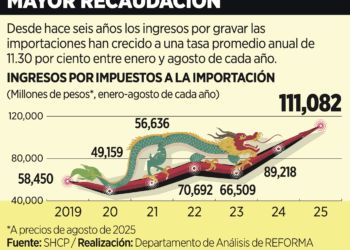 Disminuyen remesas 8.28% en agosto
