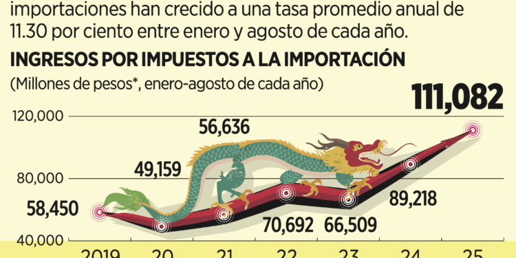 Disminuyen remesas 8.28% en agosto