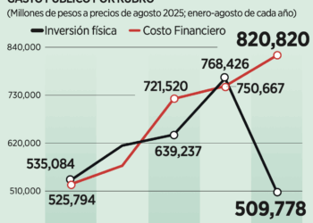 Gastan 61 % más en pagos de intereses que en obras