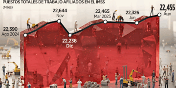 Cuesta 50% más empleo formal: IP