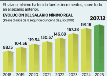 Aumentaría hasta 14% salario mínimo