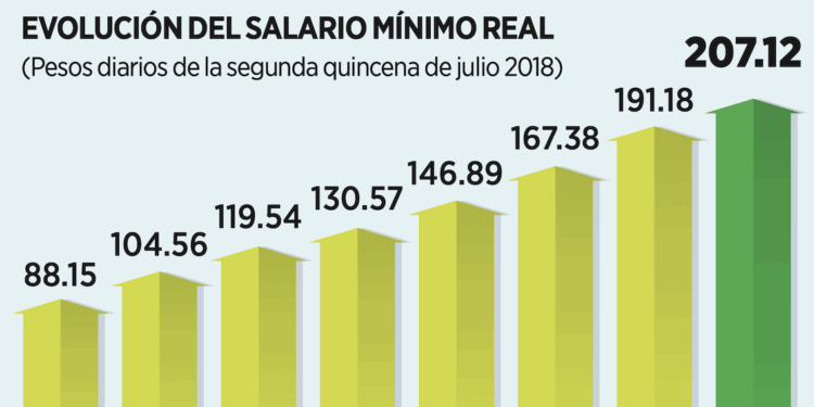 Aumentaría hasta 14% salario mínimo