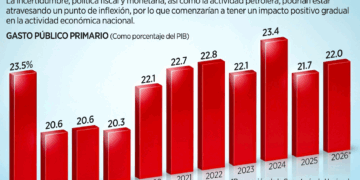 Libra México recesión, pero crecerá lento