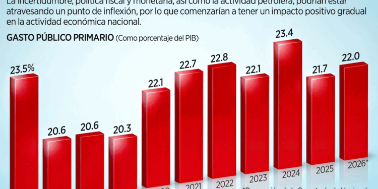 Libra México recesión, pero crecerá lento