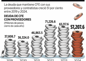 Aumenta CFE 35% su deuda con proveedores en este año