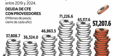 Aumenta CFE 35% su deuda con proveedores en este año