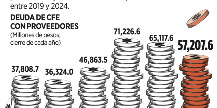 Aumenta CFE 35% su deuda con proveedores en este año