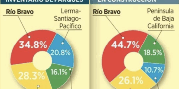 Parques industriales piden asegurar agua