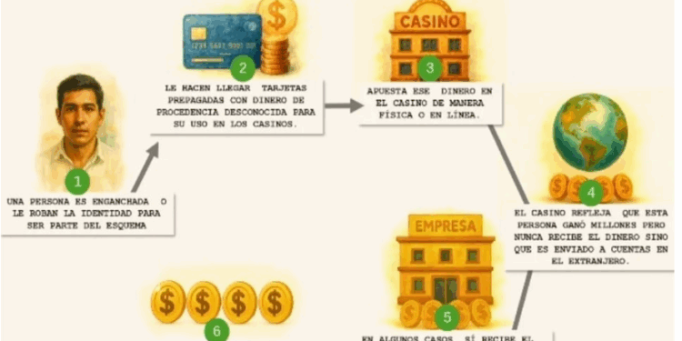 Detallan modus operandi de lavado en casinos