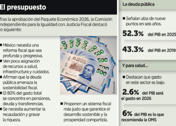 Piden reforma fiscal profunda