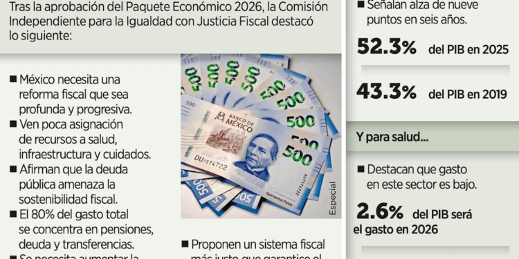 Piden reforma fiscal profunda