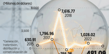 Presume Energía rescate de Pemex