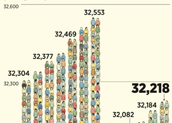 Pierde México 17,530 mdd por evasión fiscal de EU