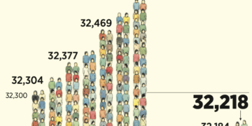Pierde México 17,530 mdd por evasión fiscal de EU