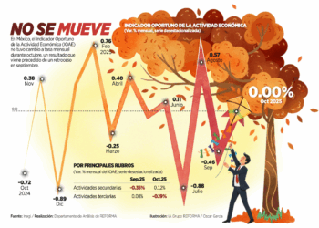 OMC alerta de la “sobredependencia” del comercio mundial de EU y China