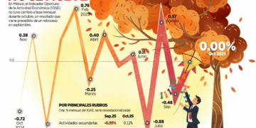 OMC alerta de la “sobredependencia” del comercio mundial de EU y China
