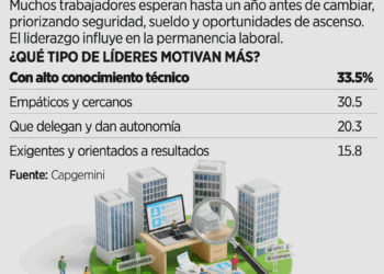 Salario y crecimiento disparan la rotación