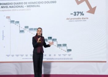 Caen 37%  homicidios dolosos