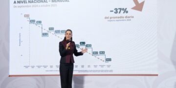 Caen 37%  homicidios dolosos