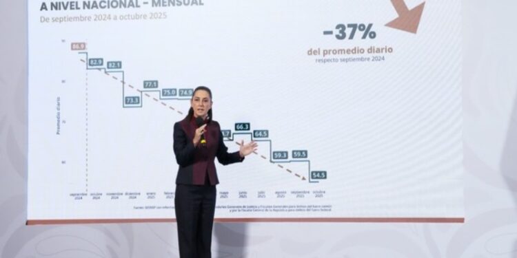 Caen 37%  homicidios dolosos