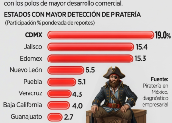 Venden piratería 70% de negocios