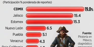 Venden piratería 70% de negocios
