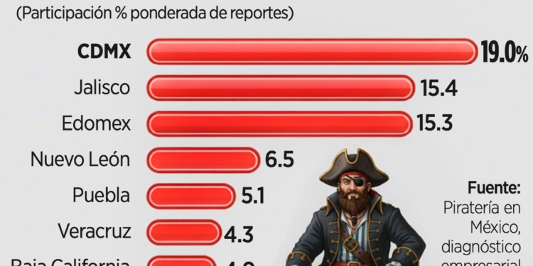 Venden piratería 70% de negocios