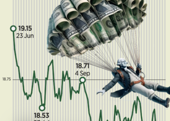 Anticipan baje dólar a 18 pesos en 2026