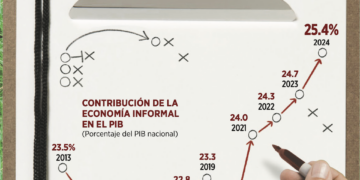 Aportan informales un 25.4% del PIB