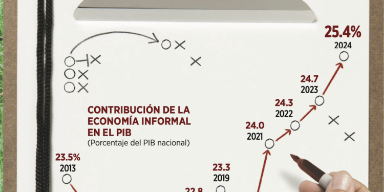 Aportan informales un 25.4% del PIB
